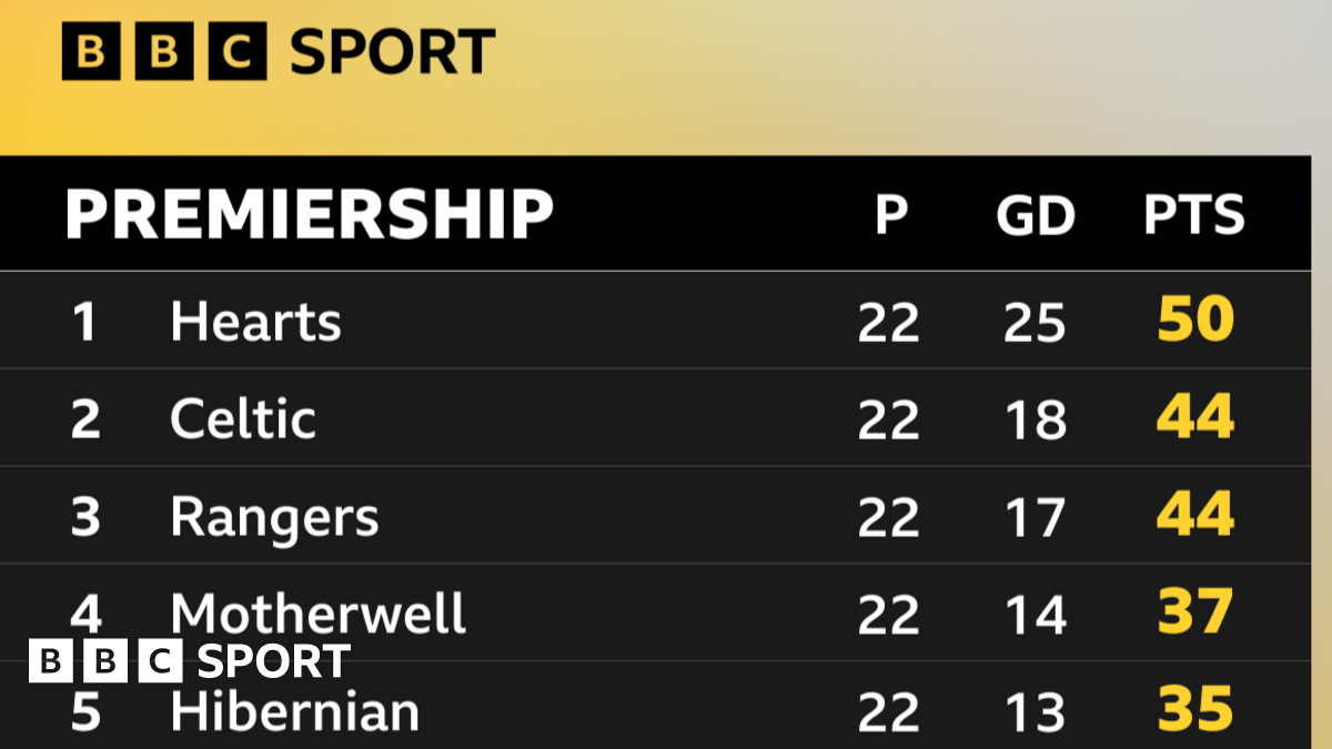 How many points will it take to win Scottish Premiership?